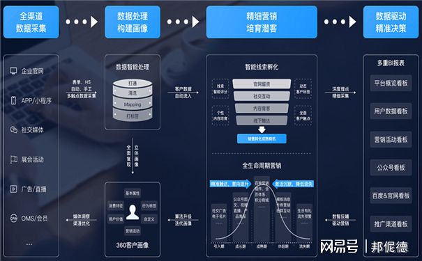 项目化运营 串联企业价值链与全生命周期的数据处理之道