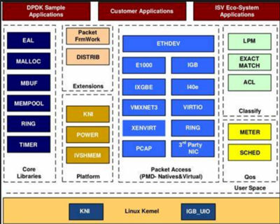 国产CPU龙芯实现开源网卡DPDK支持，助力数据处理性能提升
