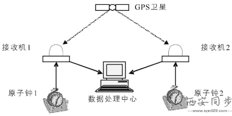 GPS时间系统工作原理及西安同步在数据处理中的应用