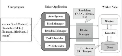 Spark编程模型与核心架构解析 高效大数据处理的基石
