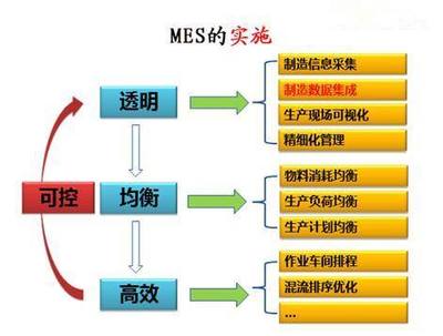 MES系统 工厂数据处理的智能引擎