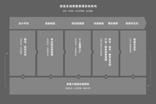 超32万用户，一车一档 前沿数字技术助力极氪智能质量管理