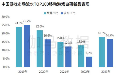 伽马数据 自研产品国内同比增长15.3 ,海外收入如何同步增长