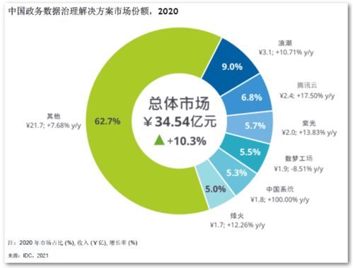 深化数字政府建设 烽火政务数据治理的亮眼成绩